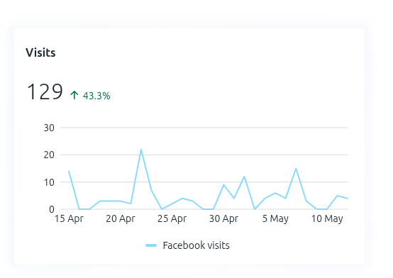 Visits